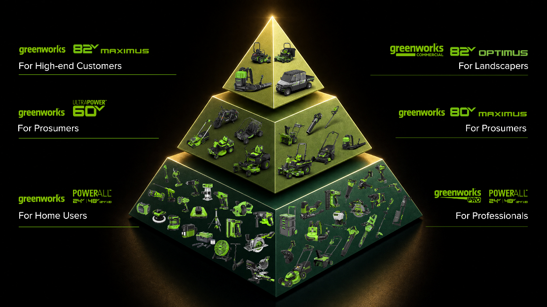 Greenworks product pyramid from PowerAll 24V and 48V (24V x 2) to 60V, 80V and 82V platforms